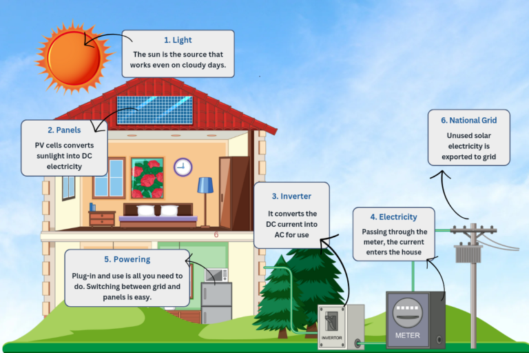 How Solar Panels Work Step By Step - Energy Theory