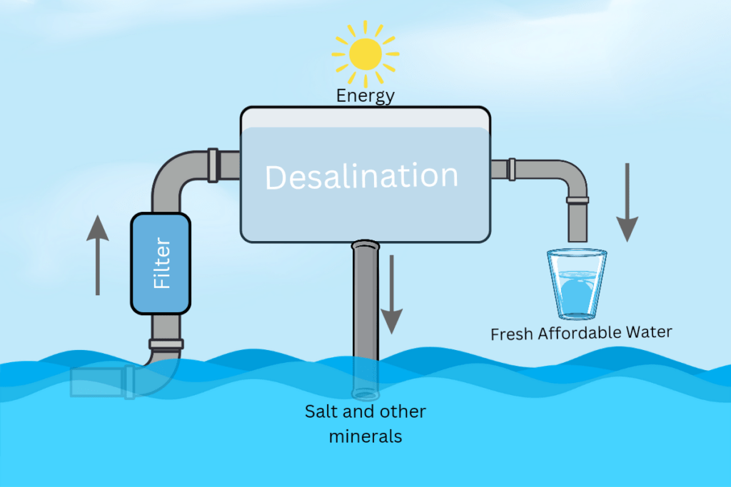 Sea to Tap: Desalination Delivers Cleaner Yet Affordable Water Sea to Tap: Desalination Delivers Cleaner Yet Affordable Water