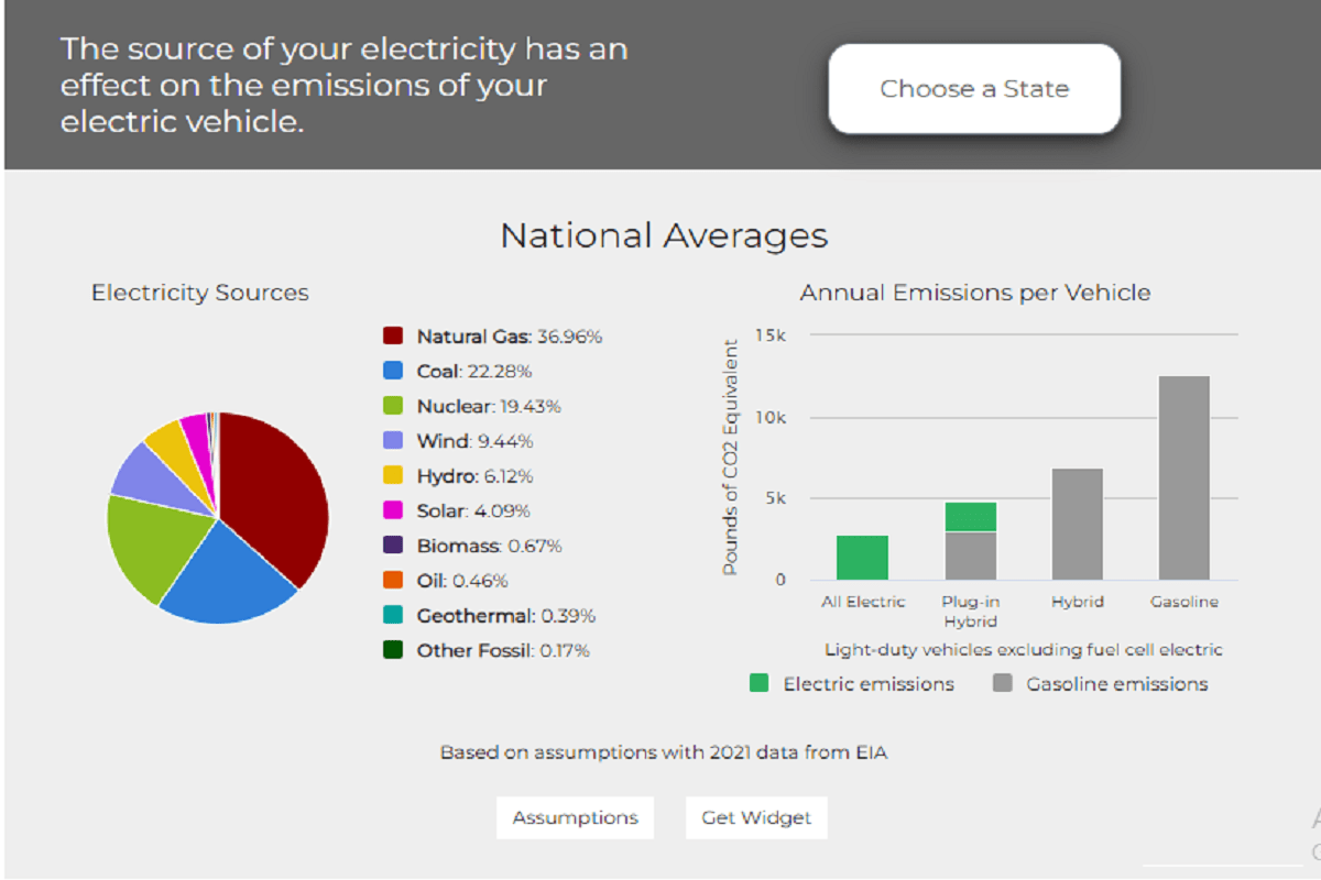 Emissions by Electric Cars Vs Gas Cars Graph