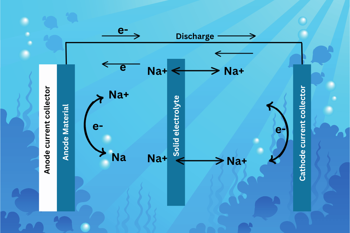 Sodium-Seawater Batteries for Short and Long-Term Stationary Energy Storage