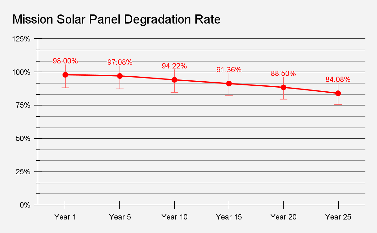 Mission Solar Degradation rate Chart