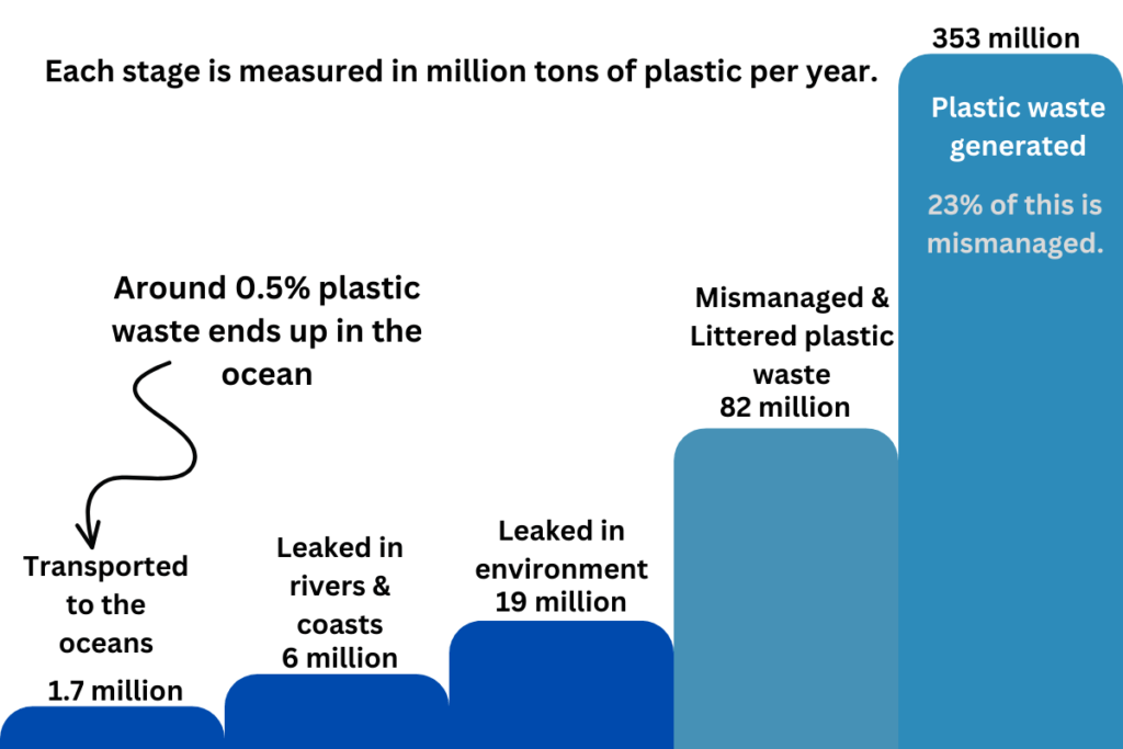 How Much Plastic is in the Ocean 1