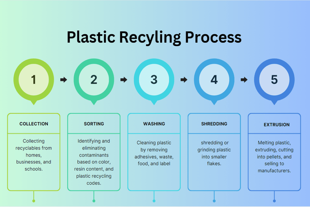 Plastic Recycling Process Flow Chart