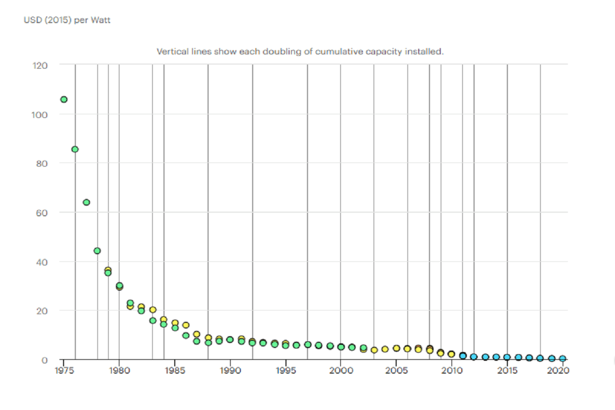 Cost of Solar Panels Over Time Graph
