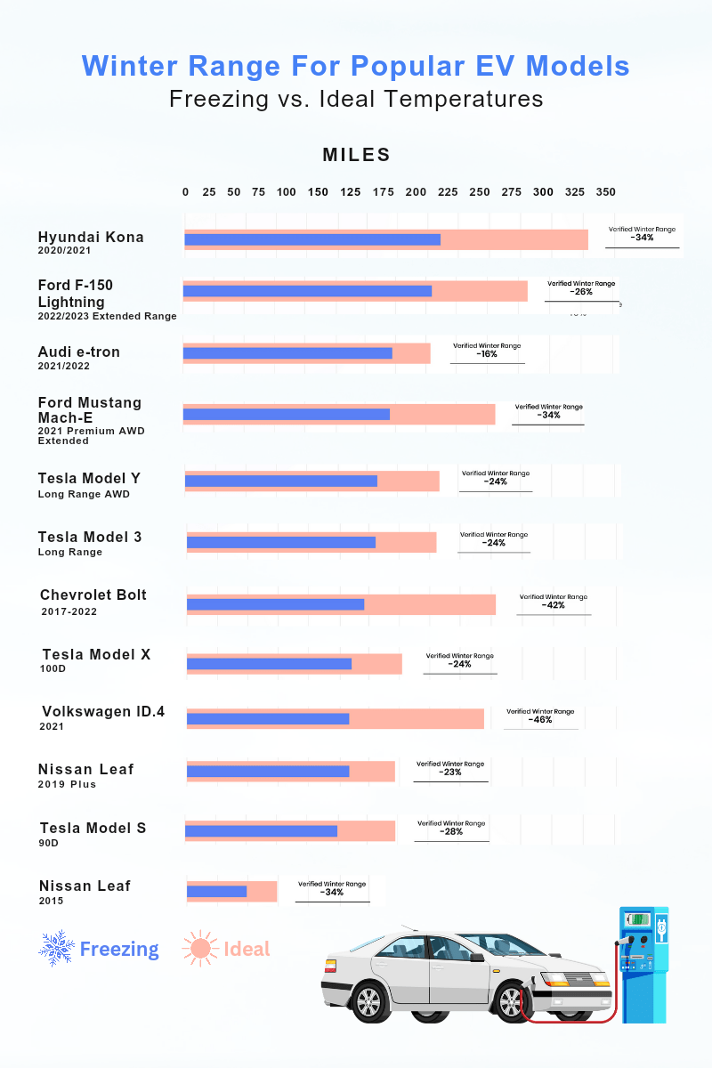 new test reveals electric cars are practically unusable in winter