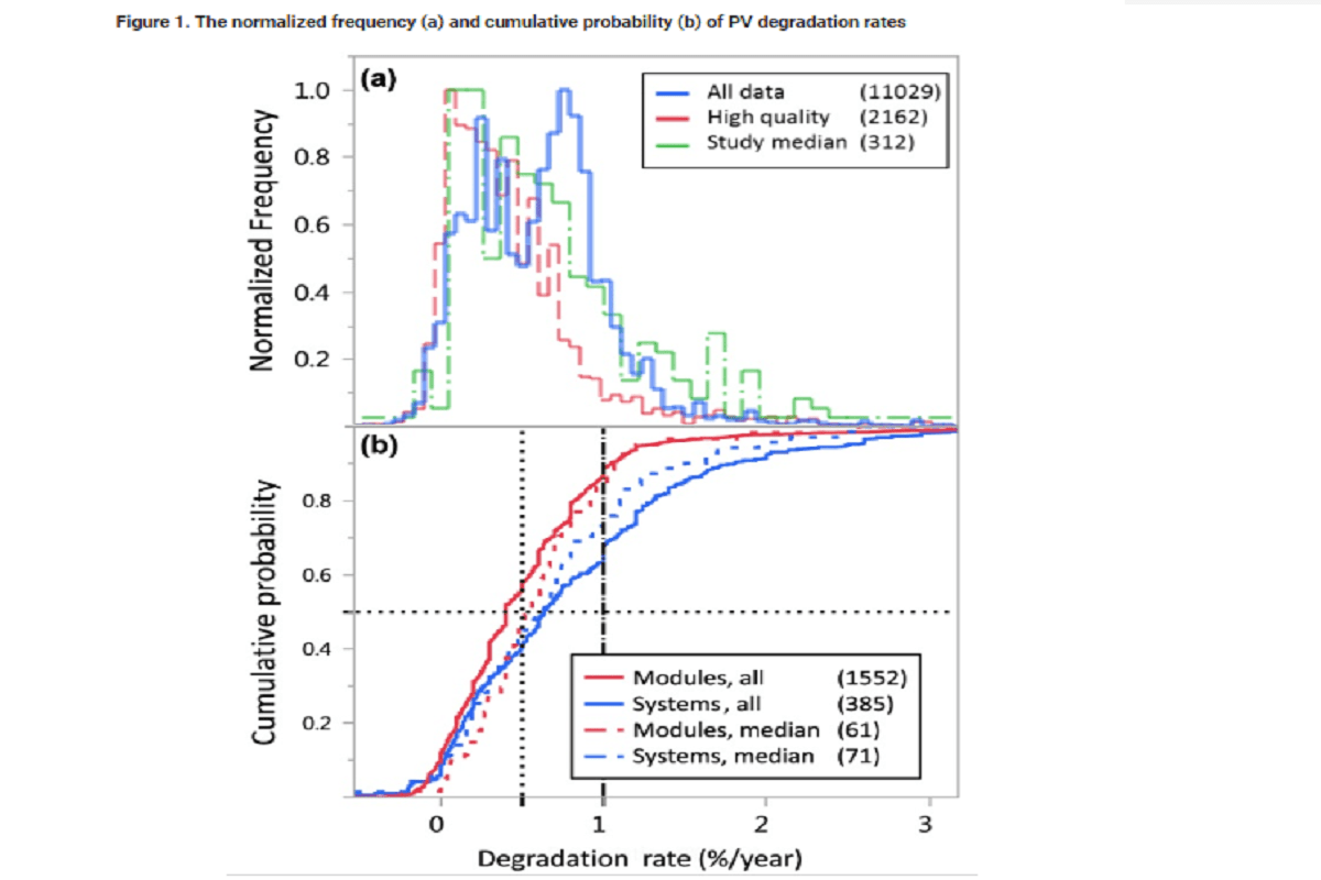degradation rate