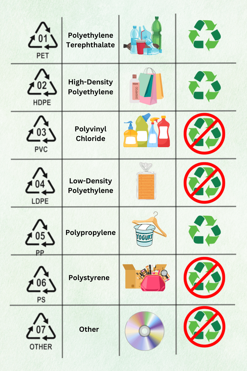 recycling symbols chart and codes