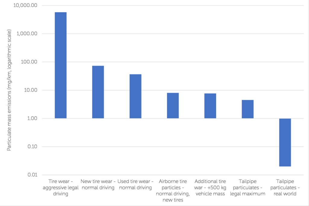 electric vehicles emit more toxic particles than gas cars