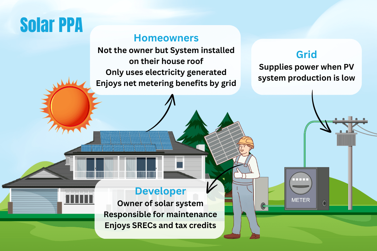 Solar PPA works