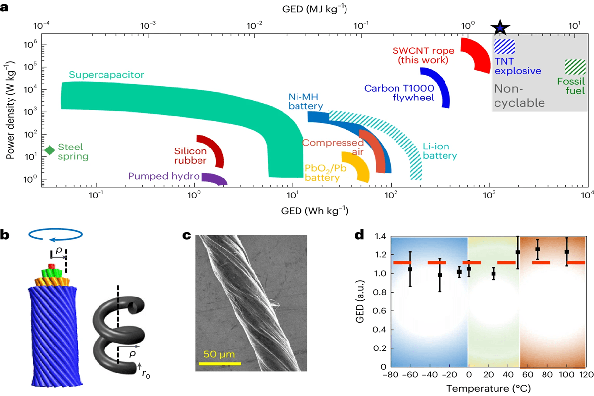 Giant Energy Storage in Carbon Nanotube Ropes than Lithium Batteries ...